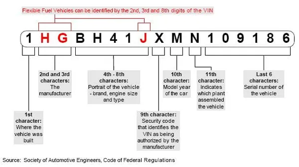 Benefits of Using a VIN Decoder for Ford Vehicles